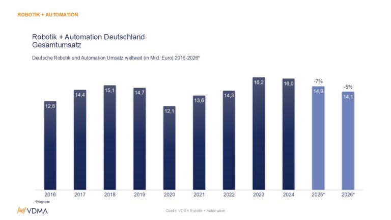 Robotik- und Automationsbranche weiter unter Druck – cdhmitte.de